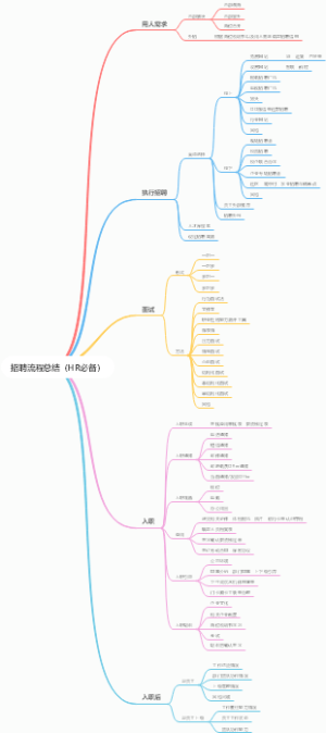 招聘流程总结（HR必备）