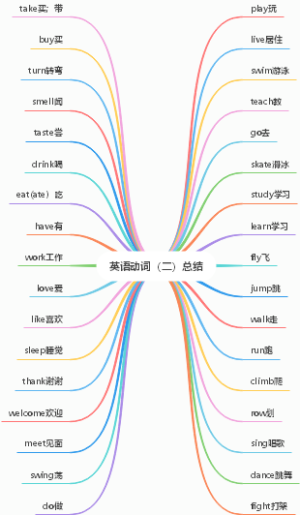 英语动词（二）总结