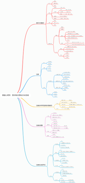 普通心理学、意识和注意知识点总结