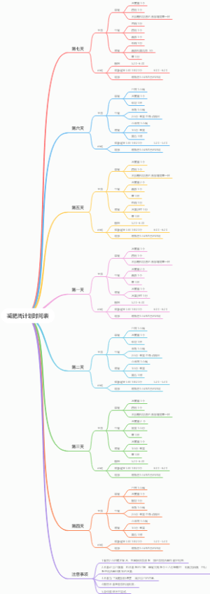 减肥周计划时间表