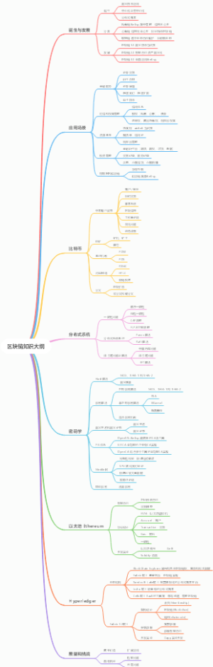 区块链知识大纲