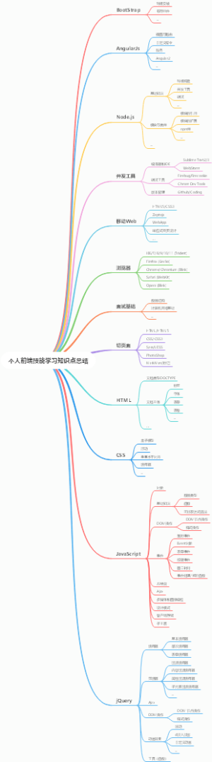 个人前端技能学习知识点总结