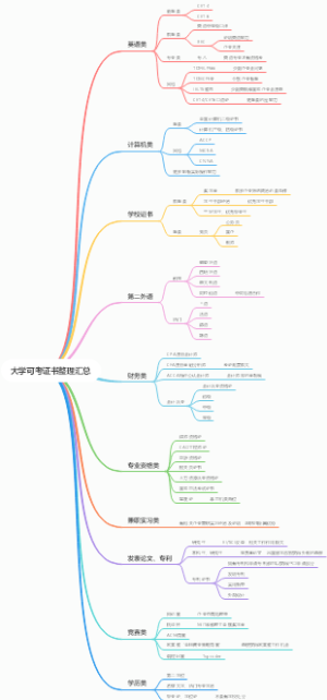 大学可考证书整理汇总