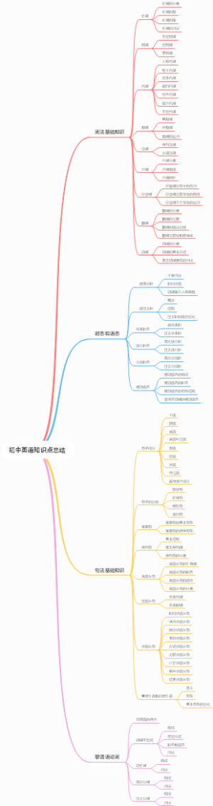 初中英语知识点总结