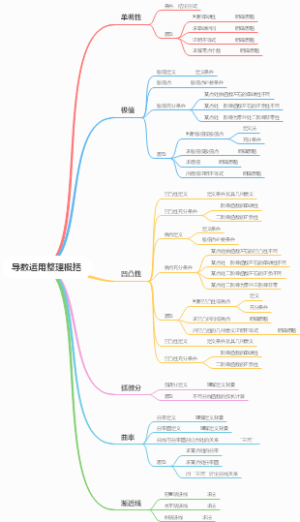 导数运用整理概括