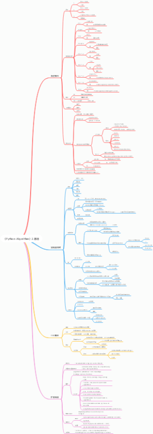 《Python Algorithm》2.基础
