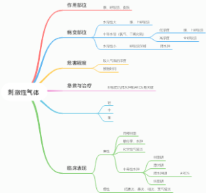 刺-激性气体