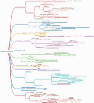 Regulation of Gene expression