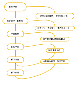 知识进阶设计流程