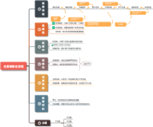全案装修全流程