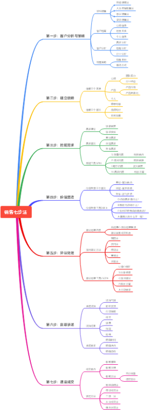 销售七步法思维导图