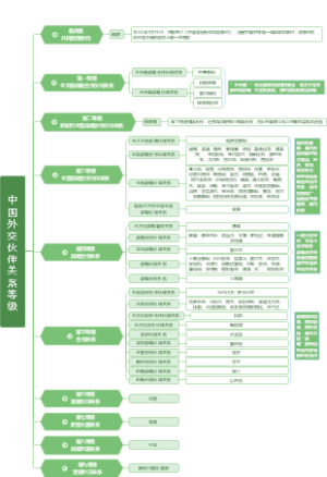 中国外交伙伴关系等级思维导图