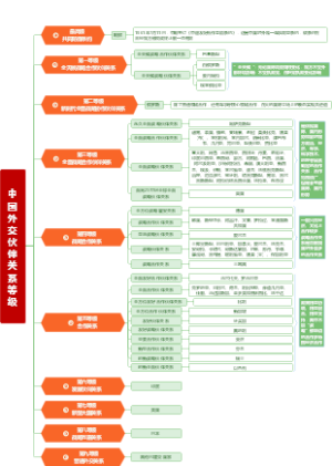 中国外交伙伴关系等级1