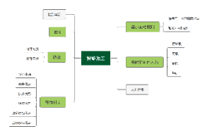 智能派工思维导图