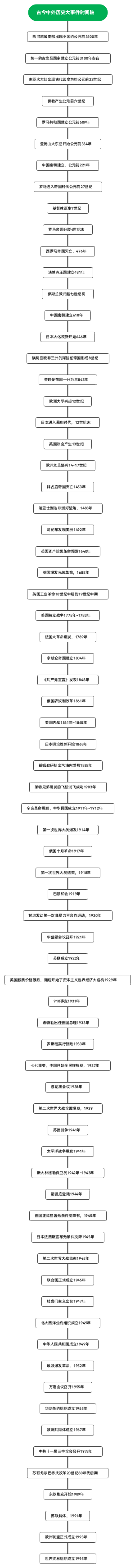 古今中外历史大事件时间轴