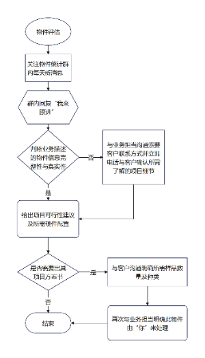 物件评估流程