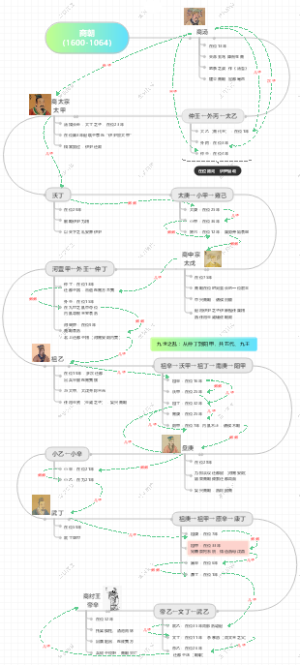 一张图了解商朝