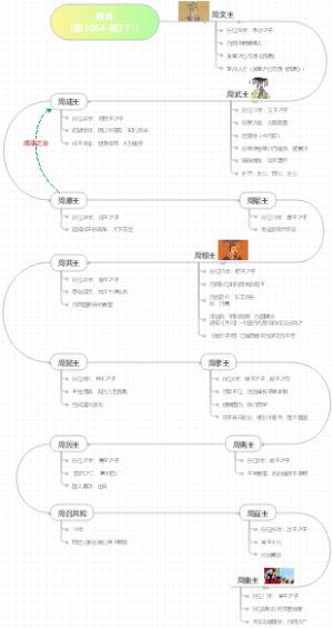 西周（前1064-前771）