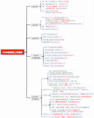 2026年政府工作报告