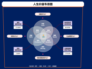 人生韦恩图