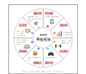 8个维度规划你的2024年