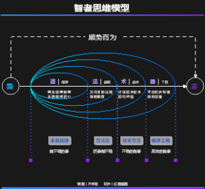 智者思维模型