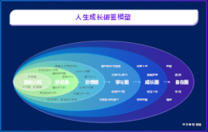 人生成长破圈模型