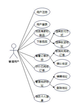 外卖系统用例图