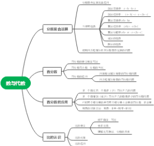 数与代数导图笔记