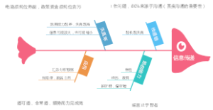信息传递为什么会失真