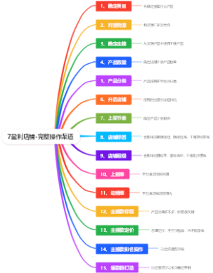 淘宝开店教程-7盈利店铺-完整操作渠道