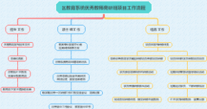 优秀教师高研班项目工作流程