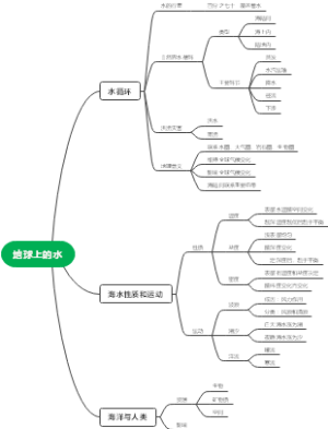 地球上的水