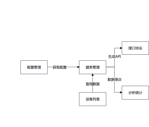 交管数据接入流程图