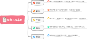 贯彻五位准则