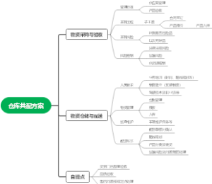 仓库共配方案