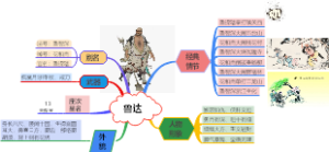 鲁智深人物思维导图