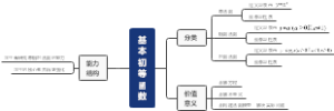 基本初等函数四大体系导图简洁版