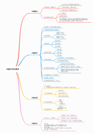 问题分析与解决思维导图