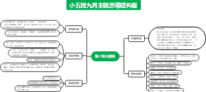 幼儿园小班九月主题思维建构图
