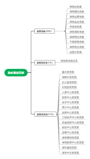 地铁集团党委