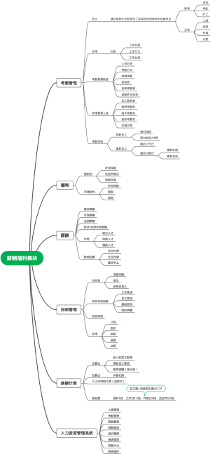 薪酬福利模块