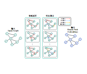 图神经网络GraphSAGE示意图