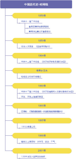 近代史时间表