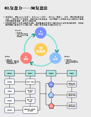 复盘力—3R复盘法