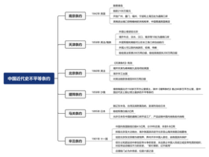 中国近代史不平等条约