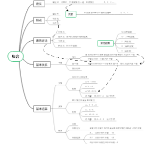 人教版B版高一数学必修一 第一章第一节 集合