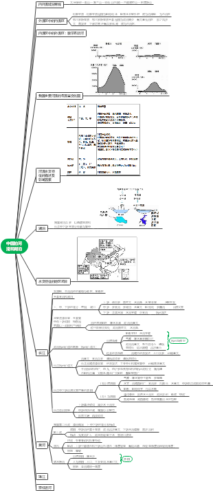 中国的河流和湖泊思维导图