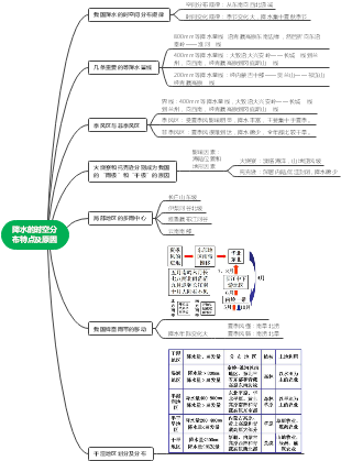思维导图社区-搜索思维导图-降水的时空分布特点