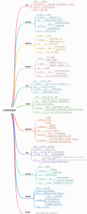 水溶性维生素